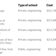 Image for article titled College’s return on investment: Is it worth going to an expensive school?